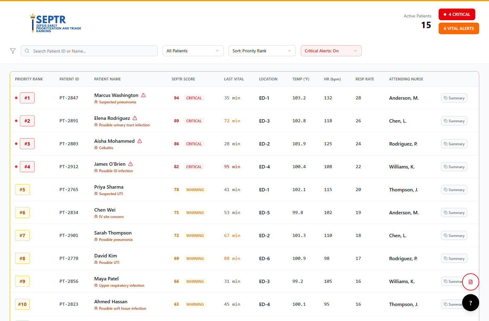 SEPTR patient priority dashboard showing ranked patients and clinical context